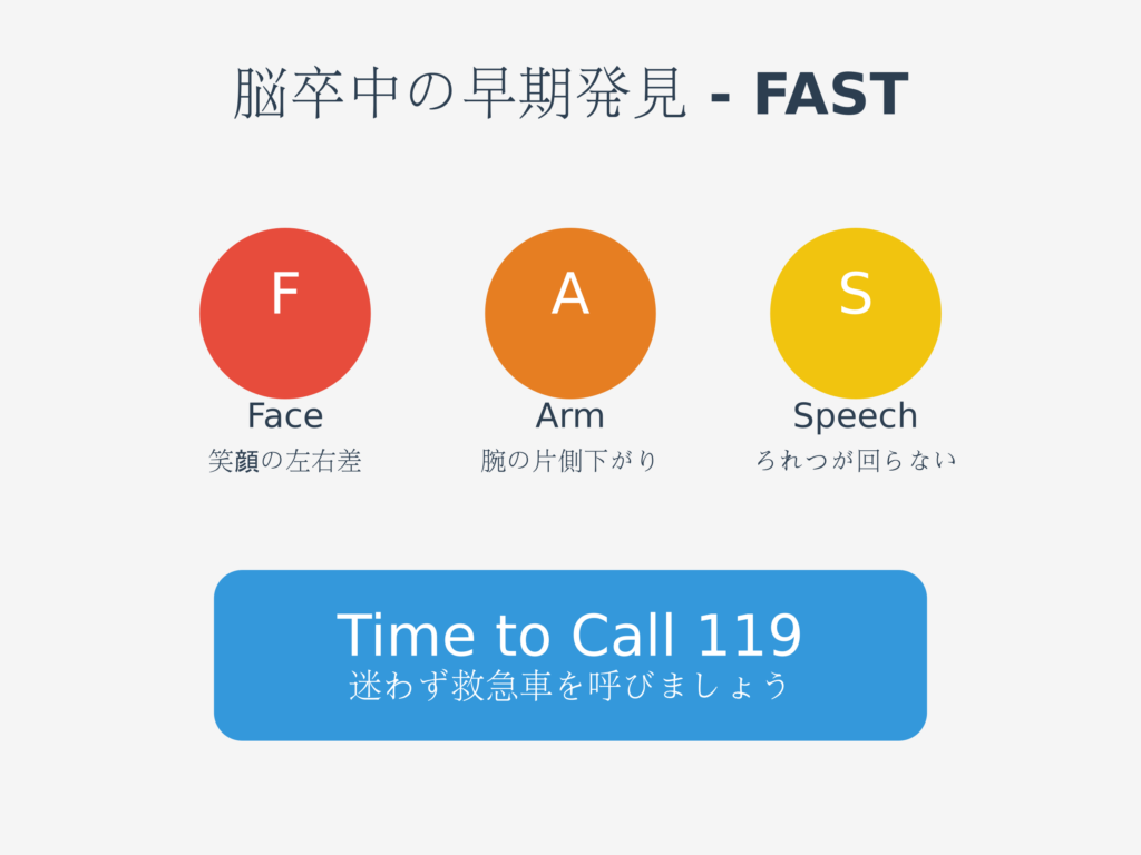 FASTは脳卒中の早期発見に役立つ合言葉